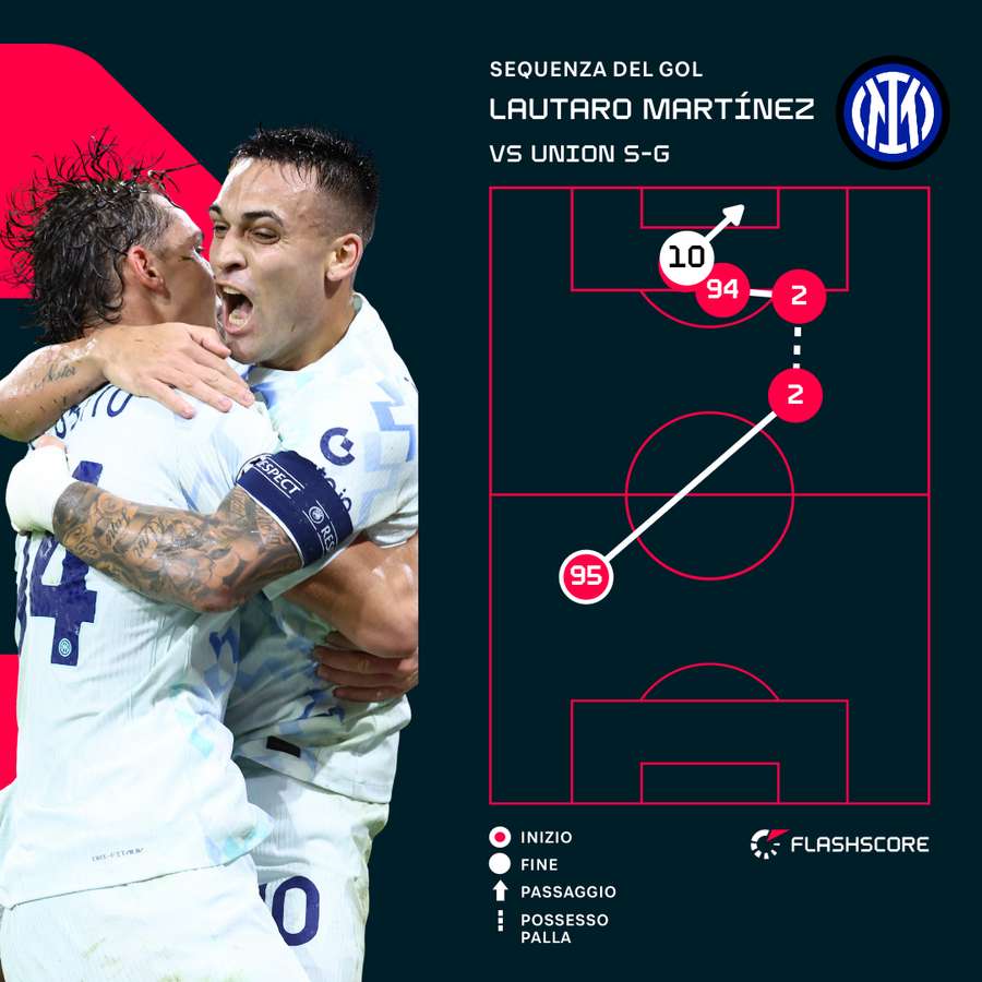 La sequenza del gol di Lautaro Martinez La sequenza del gol di Lautaro Martinez