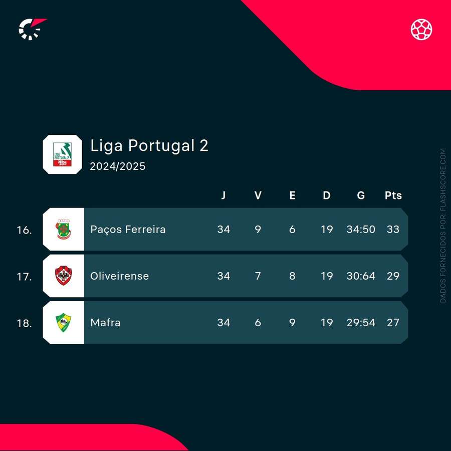 Paços de Ferreira garantiu play-off, Oliveirense desceu
