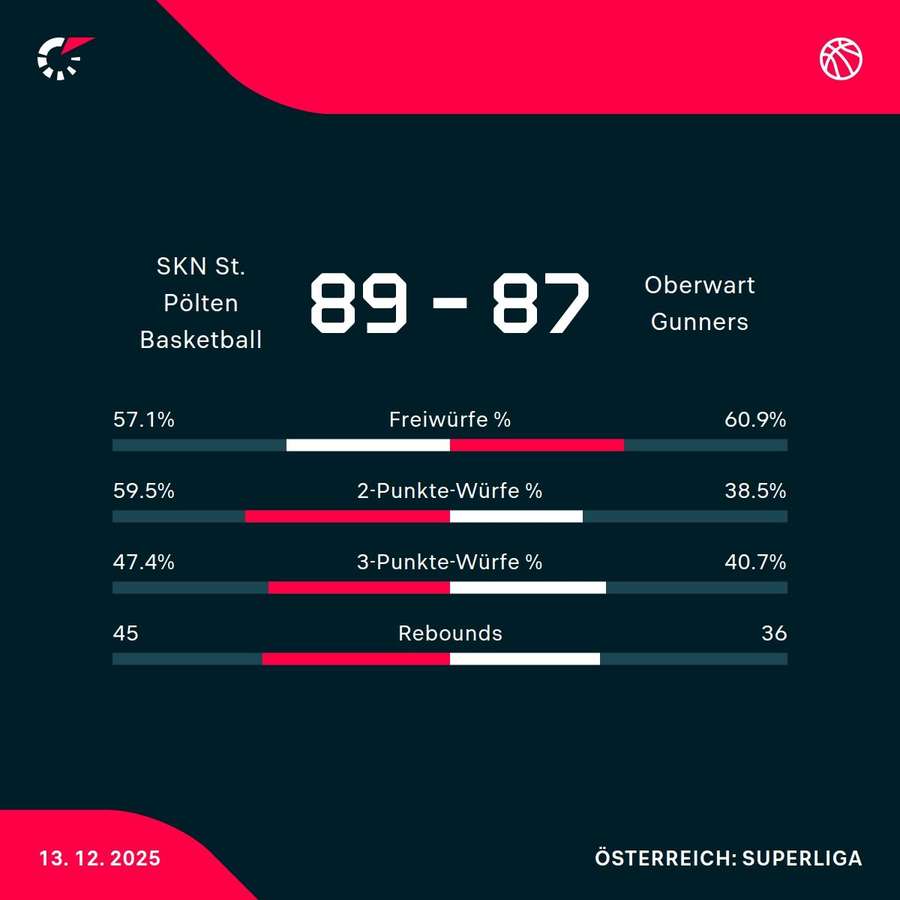 SKN St. Pölten vs. Oberwart Gunners