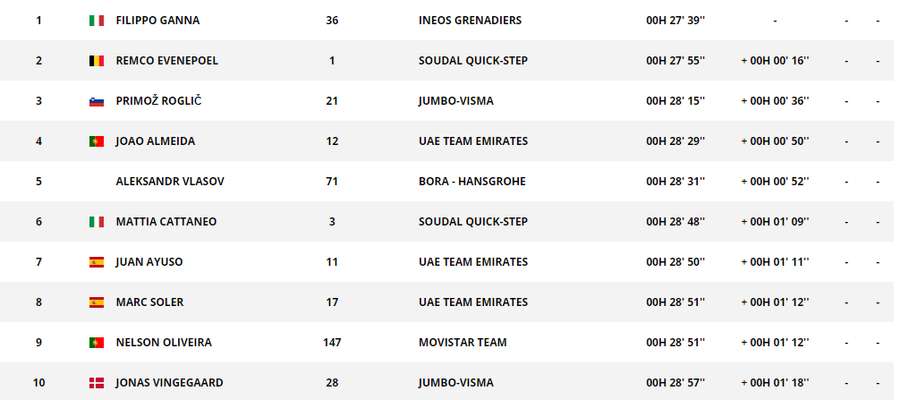 Classificação da etapa 10 da La Vuelta