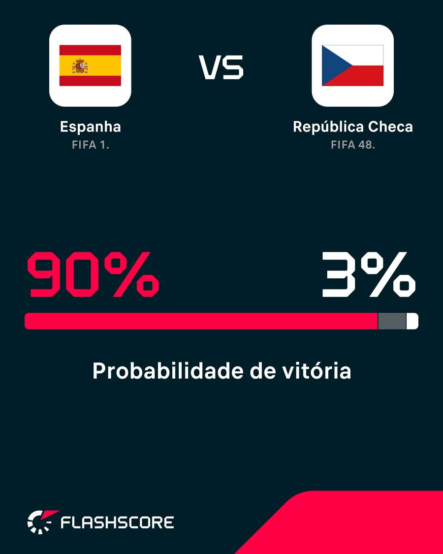 Espanha é clara favorita Espanha é clara favorita