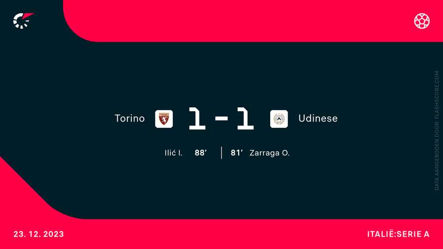 Uitslag Torino-Udinese