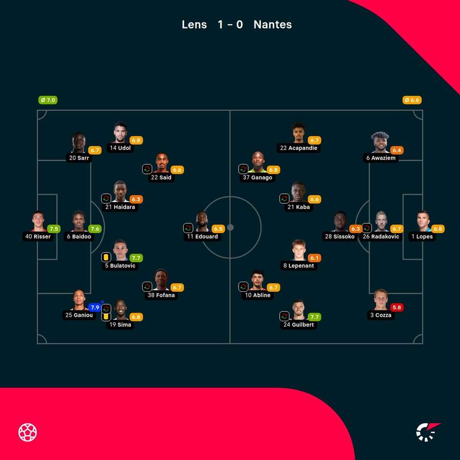 As notas dos jogadores