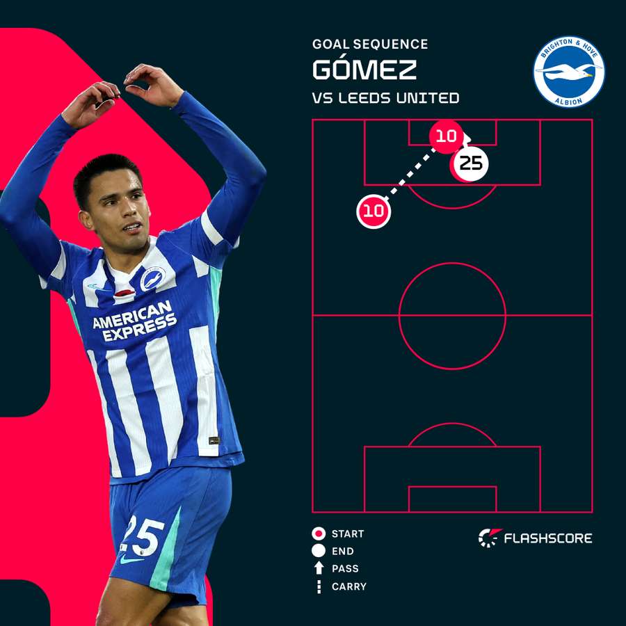 Gomez v Leeds Gomez v Leeds