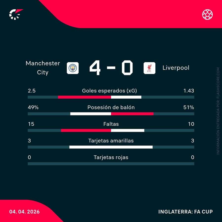 Estadísticas del City-Liverpool