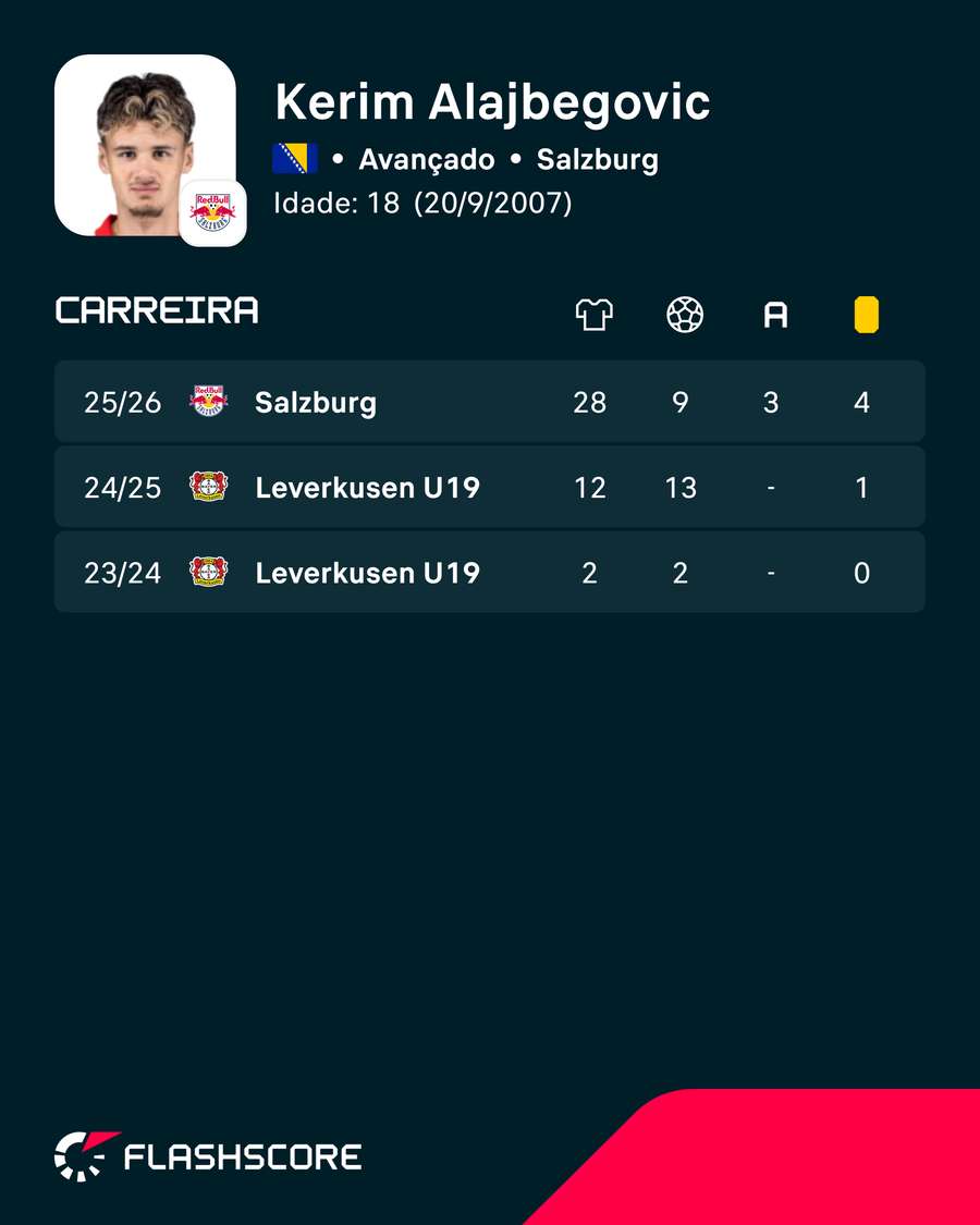 Os números de Kerim Alajbegovic Os números de Kerim Alajbegovic