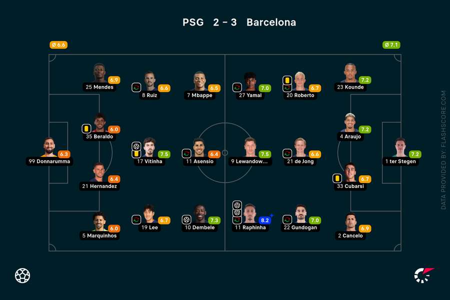 PSG v Barcelona - player ratings