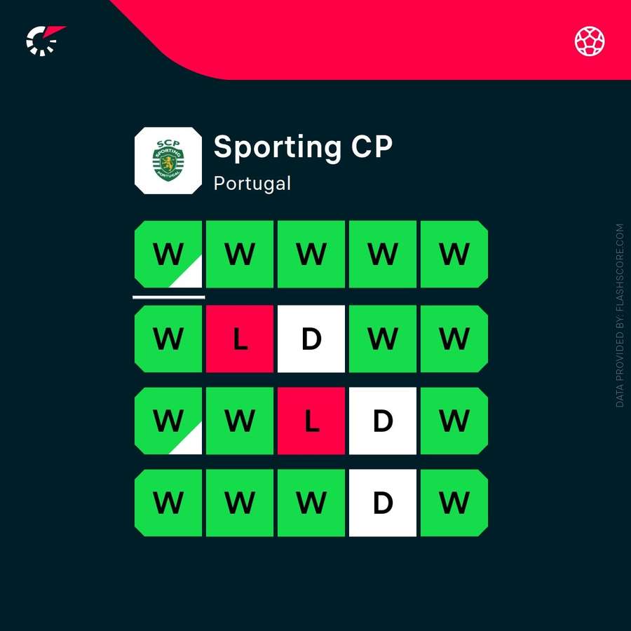 Sporting's current form