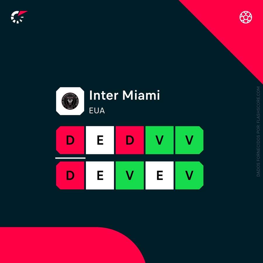 Os últimos resultados do Inter Miami