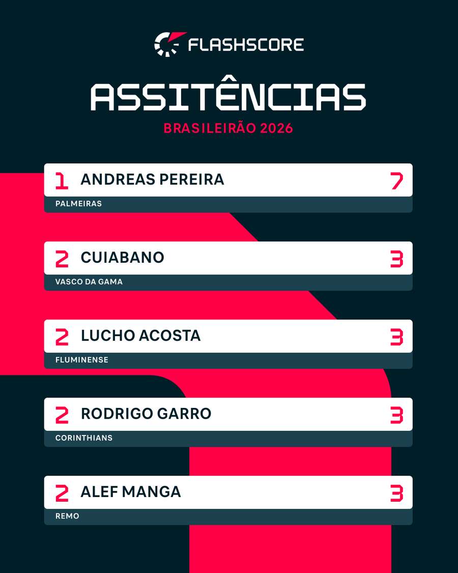 Líderes em assistências no Brasileirão 2026