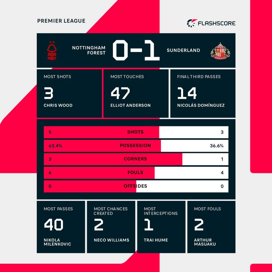 Match stats Match stats