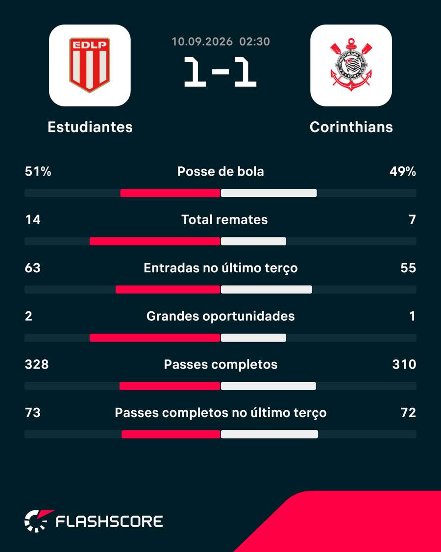 Estatísticas da partida Estatísticas da partida