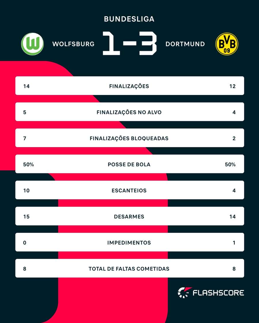 As estatísticas de Wolfsburg 1x3 Borussia Dortmund