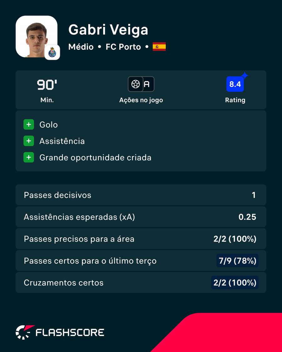 Os números de Gabri Veiga Os números de Gabri Veiga