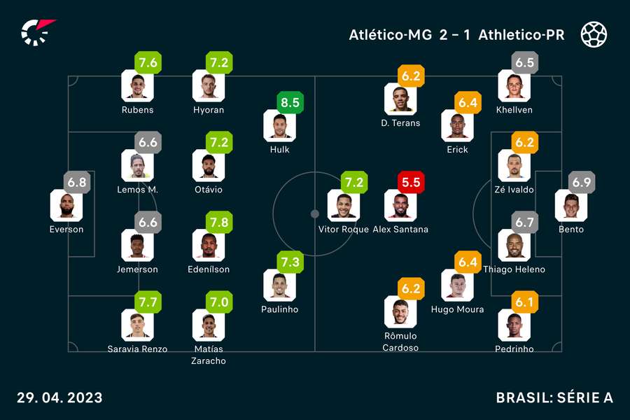 As notas de Galo x Furacão