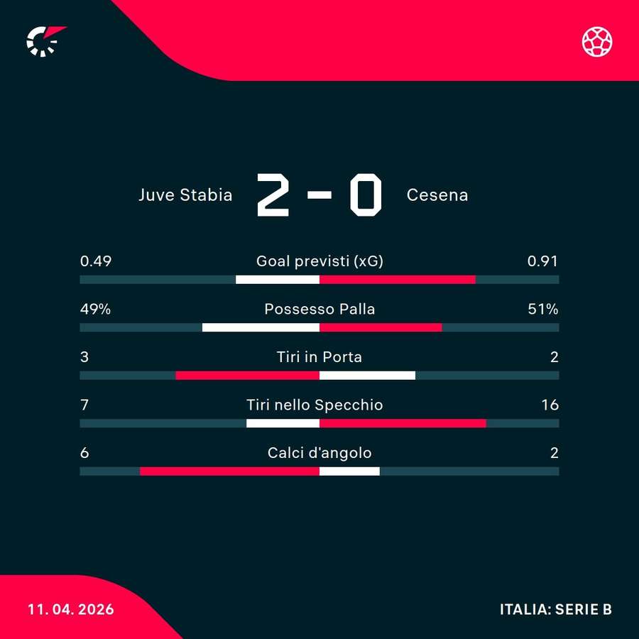 Le statistiche del match