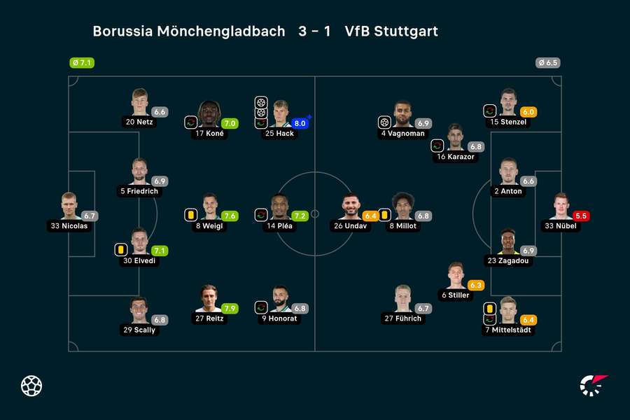 Mönchengladbach vs. Stuttgart: Die Noten zum Spiel.