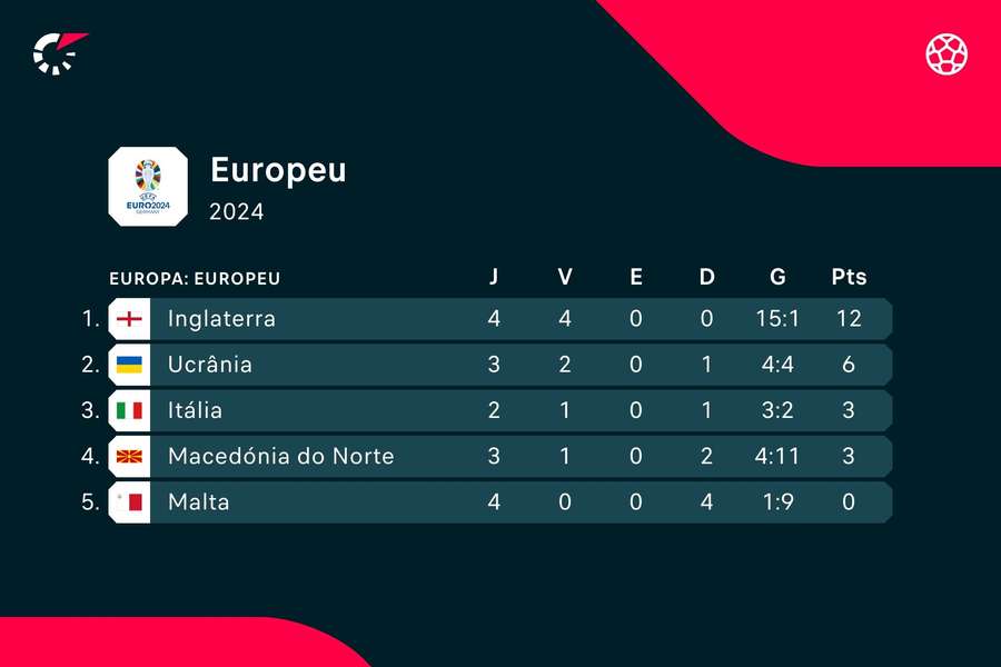 A classificação de Itália A classificação de Itália