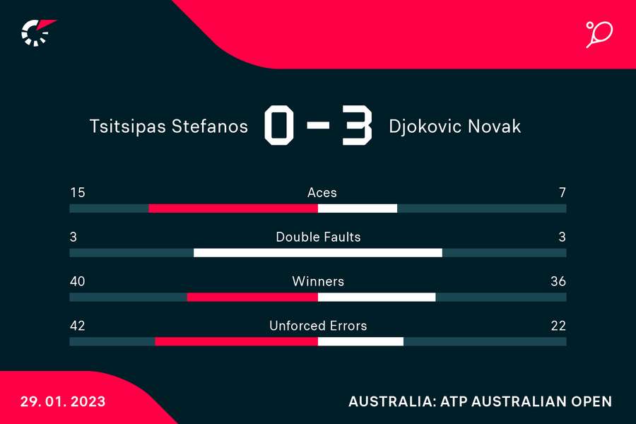 Estatísticas da final do Australian Open