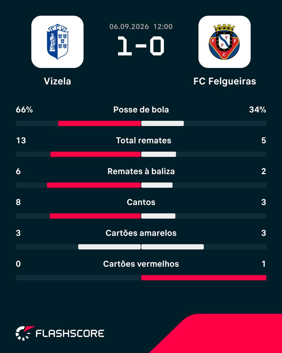 Estatísticas da partida Estatísticas da partida