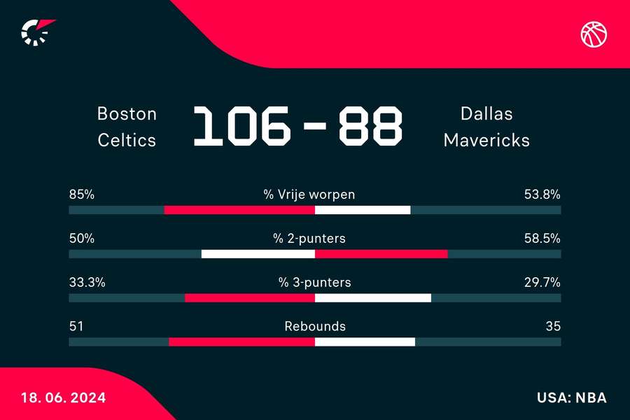 Statistieken Celtics - Mavericks
