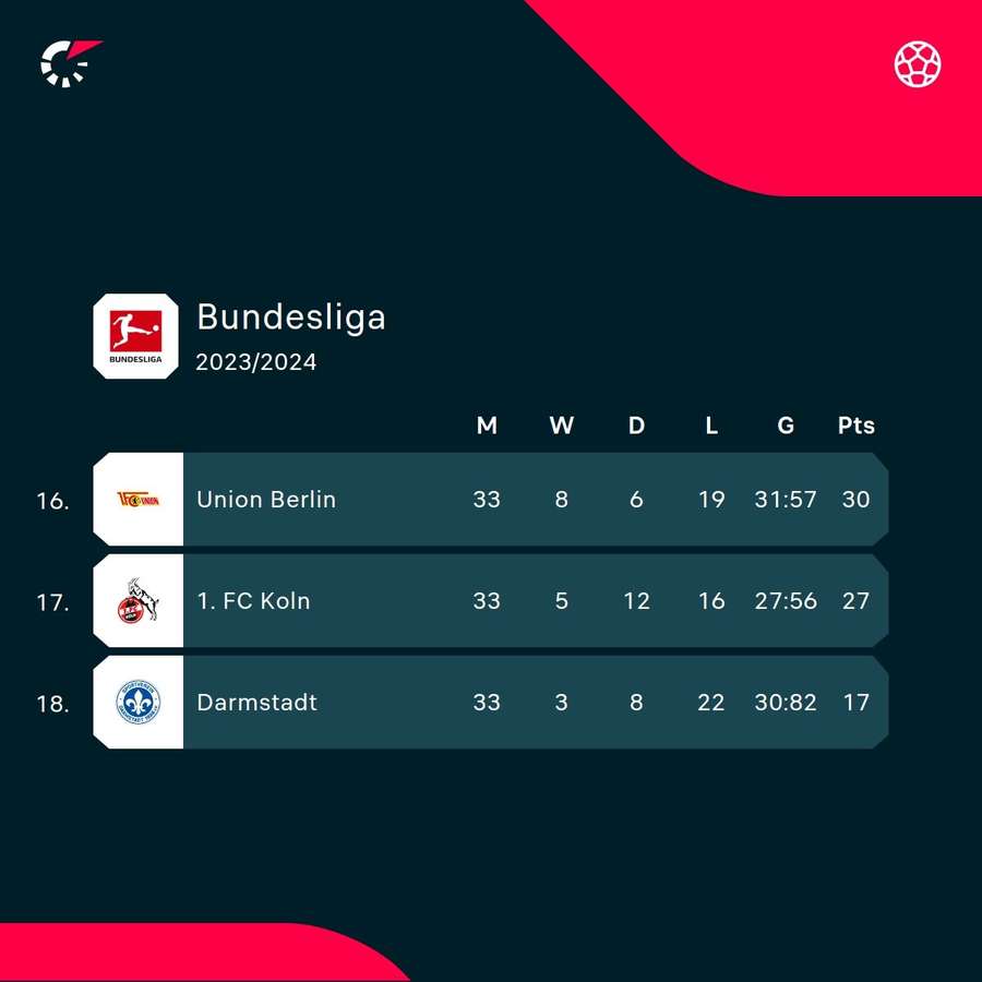 The current bottom three in the Bundesliga