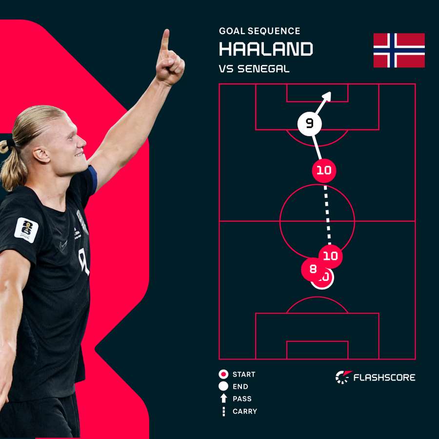 Erling Haaland Goal Erling Haaland Goal