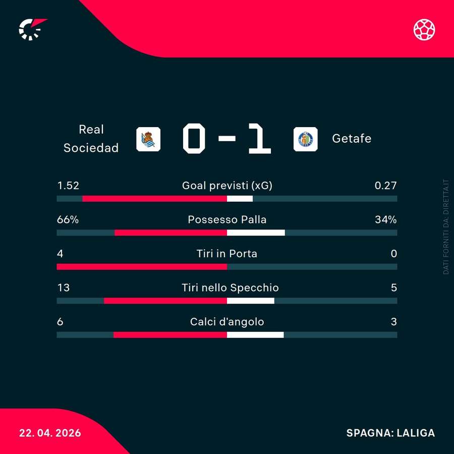 Le statistiche del match