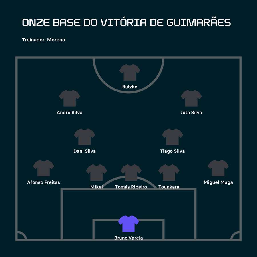 O onze possível do Vitória de Guimarães O onze possível do Vitória de Guimarães