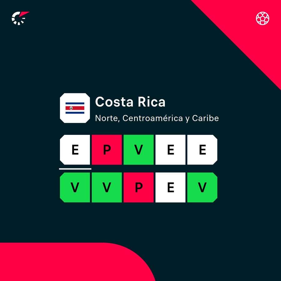 La racha de Costa Rica.