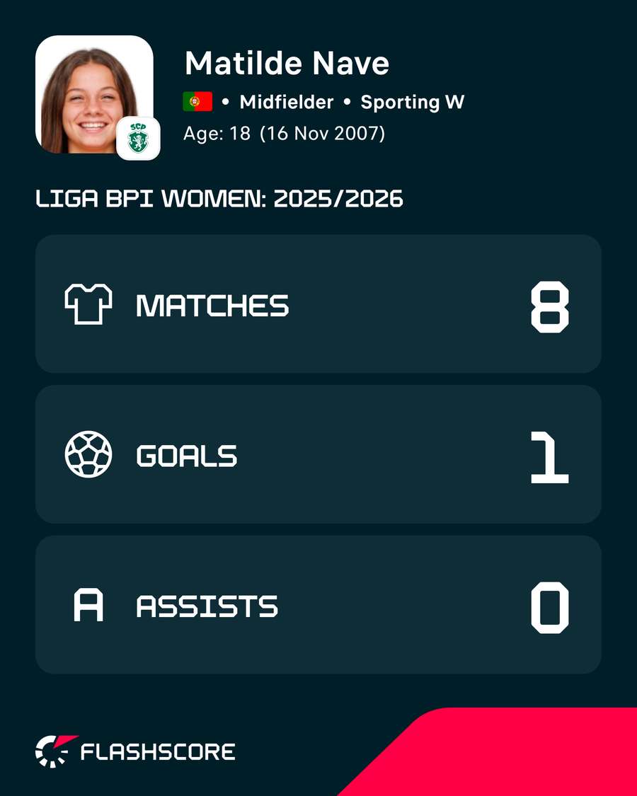 Matilde Nave fez 8 jogos na Liga BPI da época passada Matilde Nave fez 8 jogos na Liga BPI da época passada