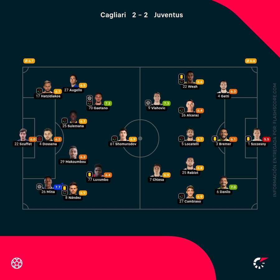 Las notas de los jugadores del Cagliari-Juventus