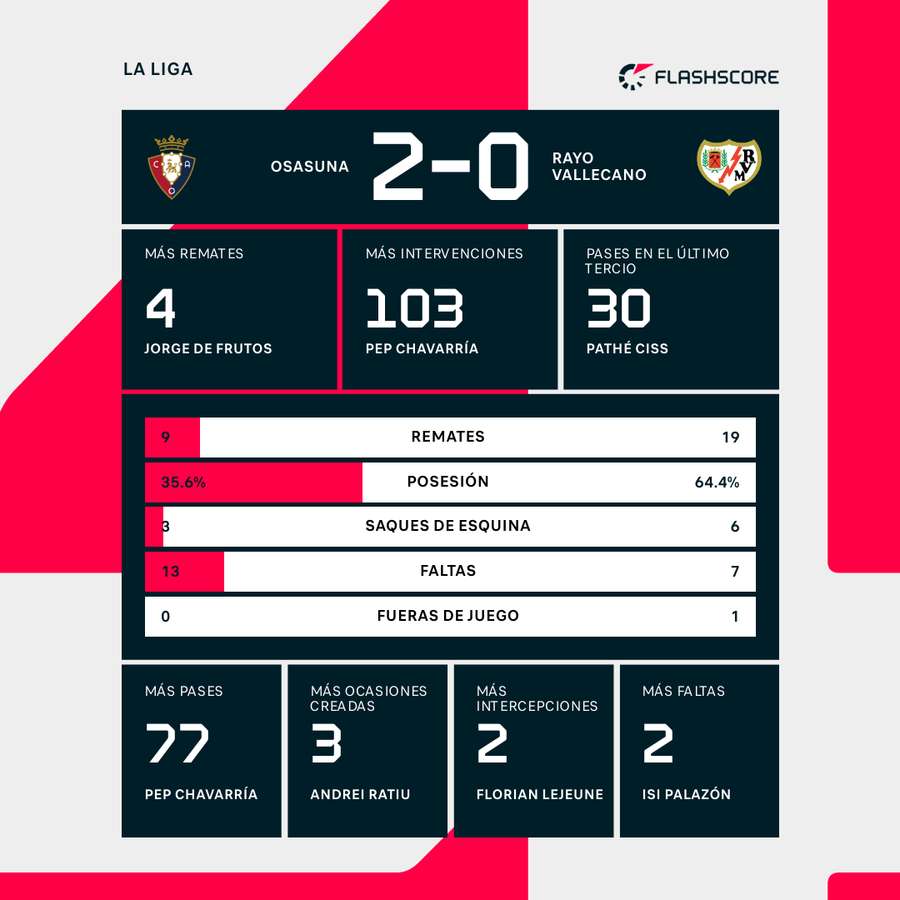Estadísticas del partido Estadísticas del partido