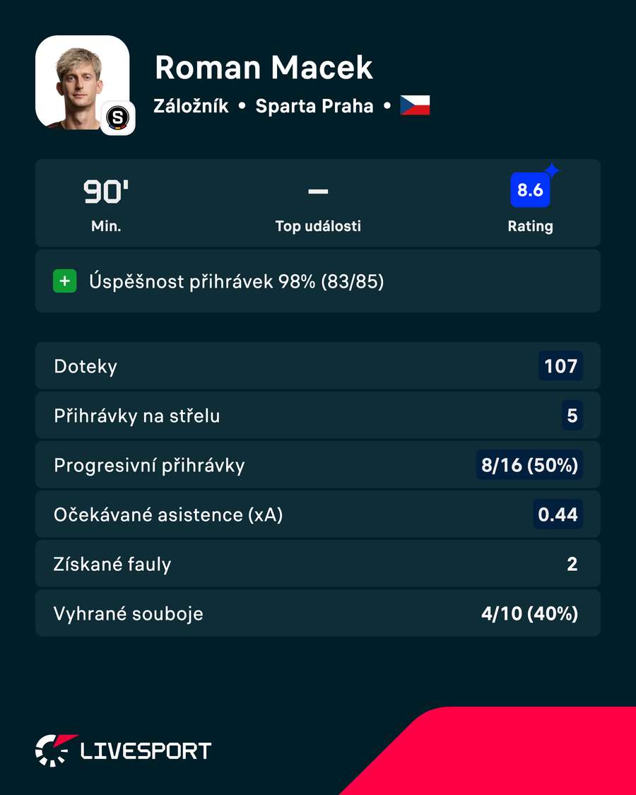 Macek a jeho statistiky proti Jablonci.