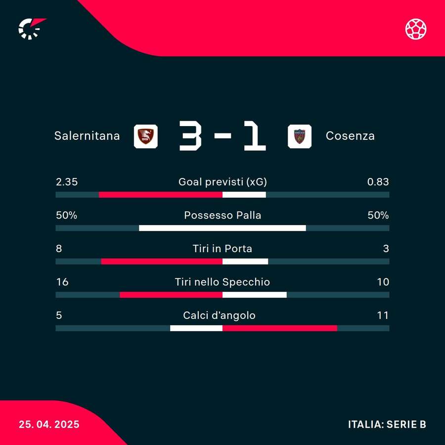 Le statistiche del match