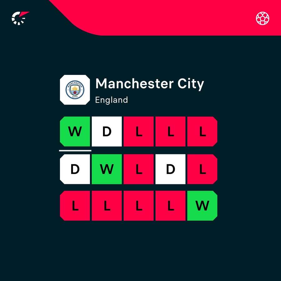 Manchester City's last 15 results