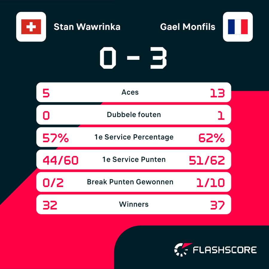 Statistieken Wawrinka-Monfils