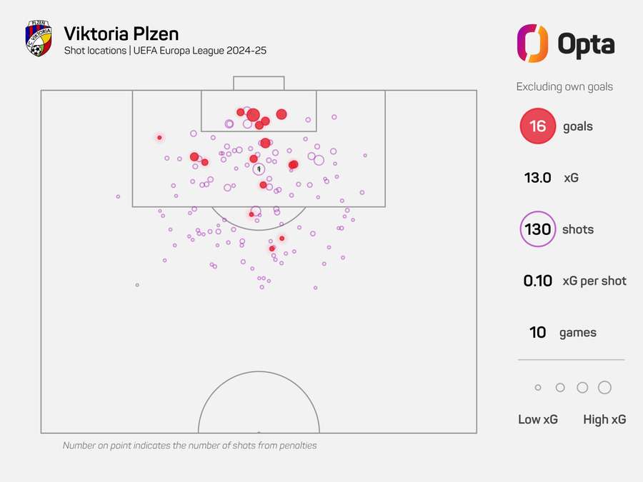Mappa dei gol e statistiche di Plzen in Europa League Mappa dei gol e statistiche di Plzen in Europa League