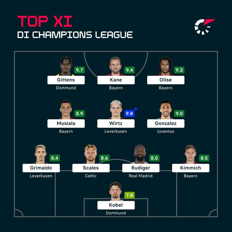 La squadra della settimana di Champions League