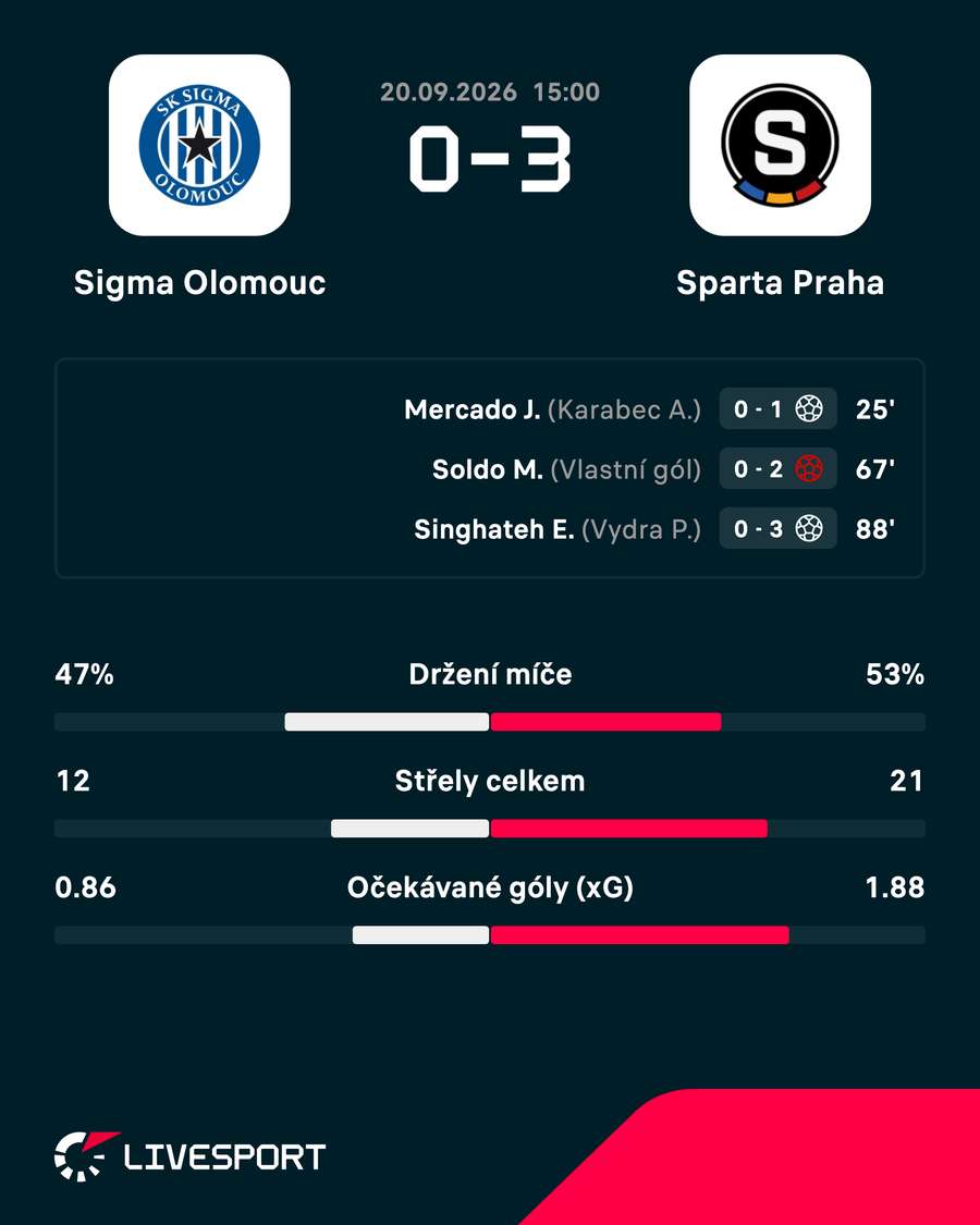 Statistiky zápasu. Statistiky zápasu.