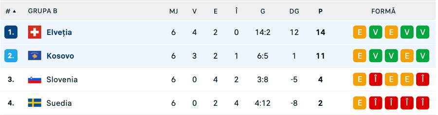 Clasament final Grupa B