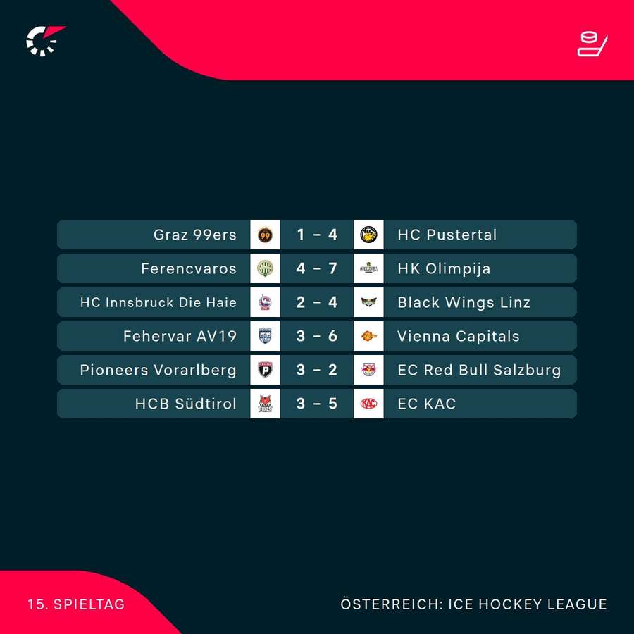 ICE Hockey League: Alle Ergebnisse der 15. Runde