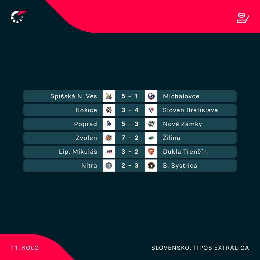 Výsledky 11. kola Tipos Extraligy.