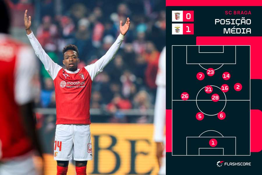 Posicionamento médio dos jogadores do SC Braga