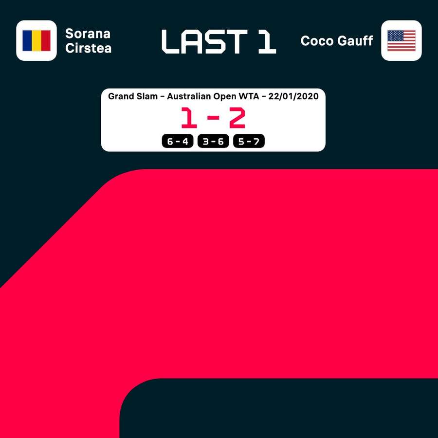 Întâlnirile dintre Sorana Cîrstea și Coco Gauff