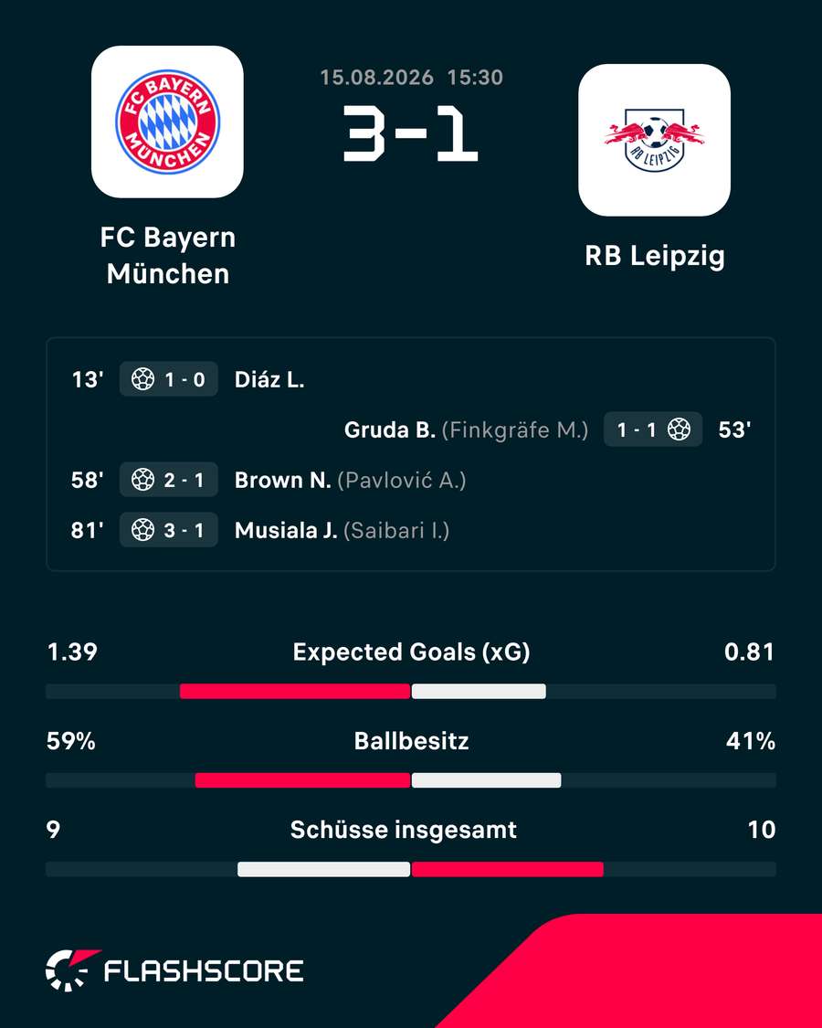 Die Stats zum Spiel