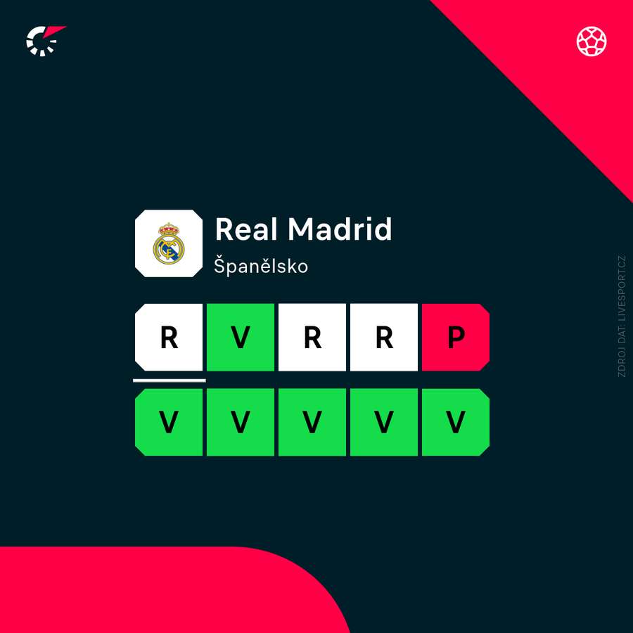 Real Madrid má mizernou formu.