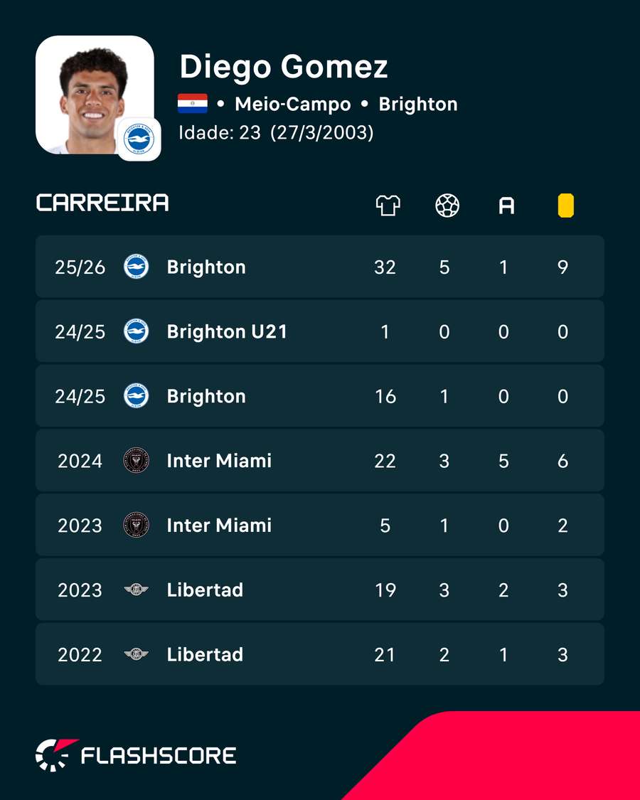 Os números de Diego Gómez Os números de Diego Gómez