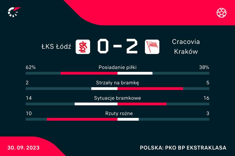 Wynik i statystyki meczu ŁKS-Cracovia