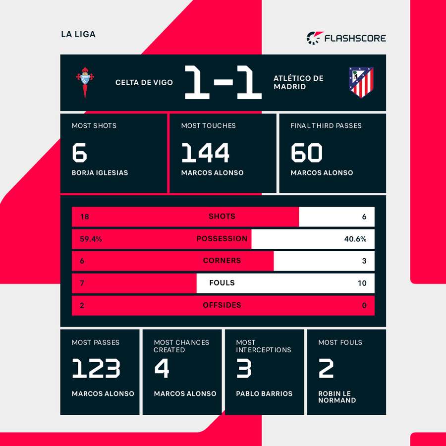 Match stats